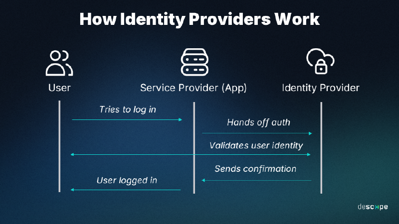 How identity providers work